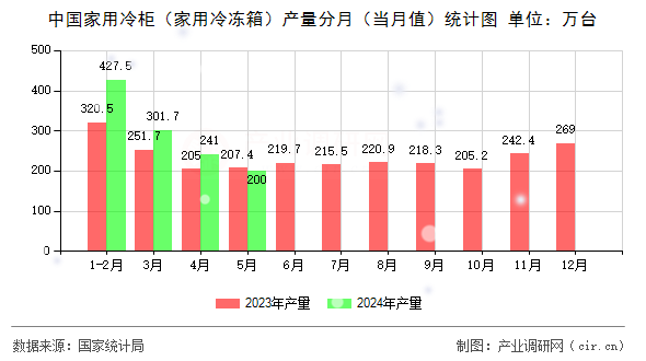 中國(guó)家用冷柜（家用冷凍箱）產(chǎn)量分月（當(dāng)月值）統(tǒng)計(jì)圖