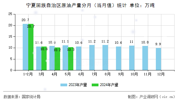 寧夏回族自治區(qū)原油產(chǎn)量分月（當月值）統(tǒng)計