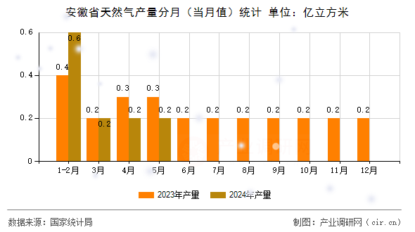 安徽省天然氣產(chǎn)量分月（當(dāng)月值）統(tǒng)計