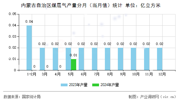 內(nèi)蒙古自治區(qū)煤層氣產(chǎn)量分月（當月值）統(tǒng)計