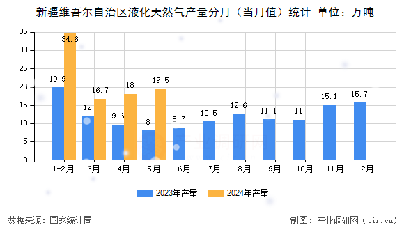 新疆維吾爾自治區(qū)液化天然氣產(chǎn)量分月（當(dāng)月值）統(tǒng)計(jì)