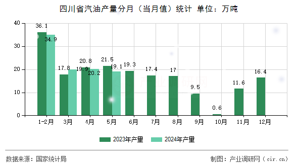 四川省汽油產(chǎn)量分月（當(dāng)月值）統(tǒng)計(jì)