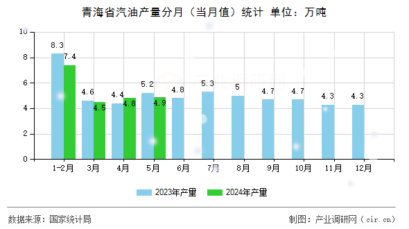 青海省汽油產(chǎn)量分月（當(dāng)月值）統(tǒng)計(jì)