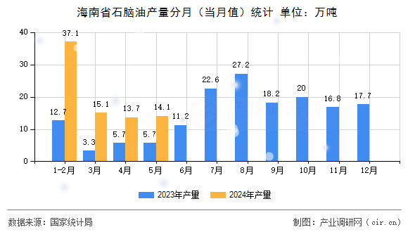 海南省石腦油產(chǎn)量分月（當(dāng)月值）統(tǒng)計(jì)