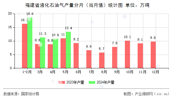 福建省液化石油氣產(chǎn)量分月（當(dāng)月值）統(tǒng)計(jì)圖