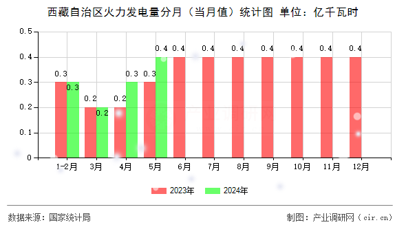 西藏自治區(qū)火力發(fā)電量分月（當(dāng)月值）統(tǒng)計(jì)圖