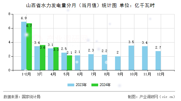 山西省水力發(fā)電量分月（當(dāng)月值）統(tǒng)計(jì)圖