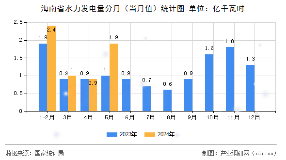 海南省水力發(fā)電量分月（當(dāng)月值）統(tǒng)計圖