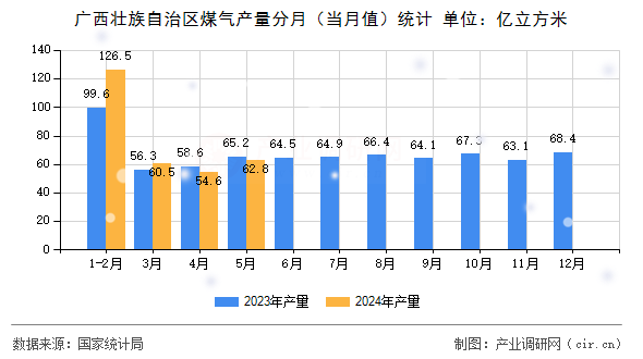 廣西壯族自治區(qū)煤氣產(chǎn)量分月（當(dāng)月值）統(tǒng)計(jì)