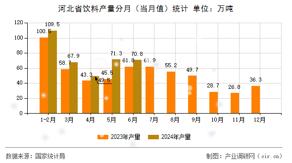 河北省飲料產(chǎn)量分月（當(dāng)月值）統(tǒng)計