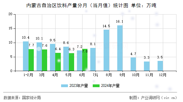 內(nèi)蒙古自治區(qū)飲料產(chǎn)量分月（當(dāng)月值）統(tǒng)計(jì)圖