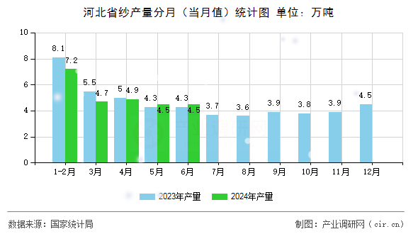 河北省紗產(chǎn)量分月（當月值）統(tǒng)計圖