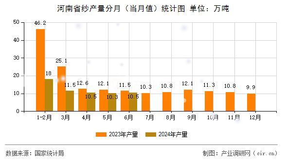 河南省紗產(chǎn)量分月（當月值）統(tǒng)計圖