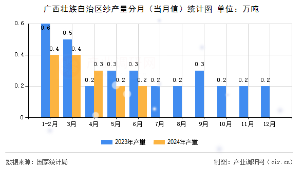 廣西壯族自治區(qū)紗產(chǎn)量分月（當(dāng)月值）統(tǒng)計(jì)圖