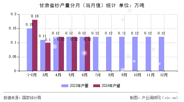 甘肅省紗產(chǎn)量分月（當(dāng)月值）統(tǒng)計