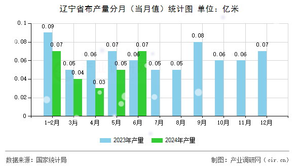 遼寧省布產(chǎn)量分月（當(dāng)月值）統(tǒng)計圖