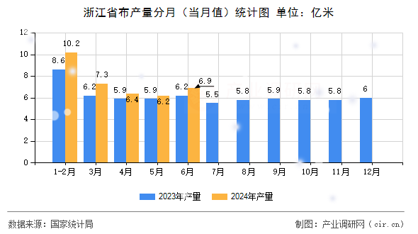 浙江省布產(chǎn)量分月（當(dāng)月值）統(tǒng)計圖