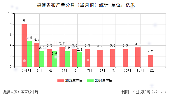 福建省布產(chǎn)量分月（當月值）統(tǒng)計