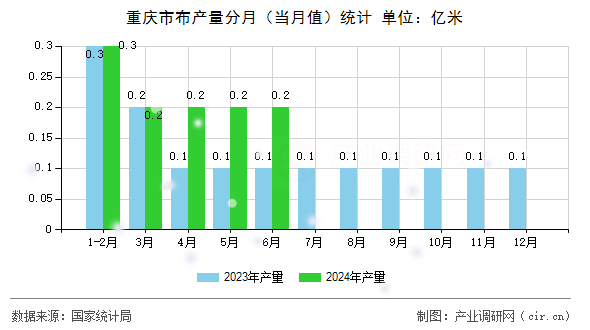 重慶市布產(chǎn)量分月（當月值）統(tǒng)計