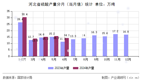 河北省硫酸產量分月（當月值）統計