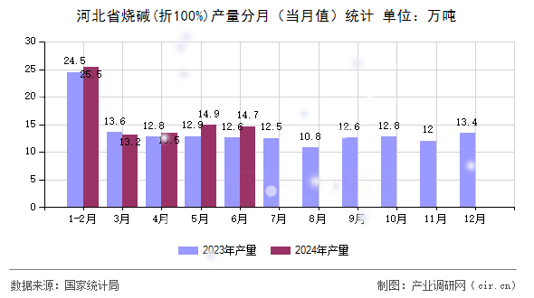 河北省燒堿(折100%)產(chǎn)量分月（當(dāng)月值）統(tǒng)計(jì)