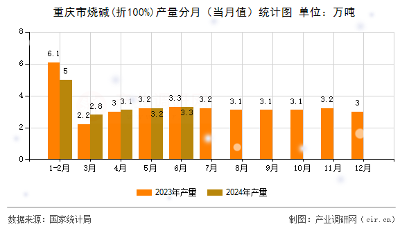 重慶市燒堿(折100%)產(chǎn)量分月（當月值）統(tǒng)計圖