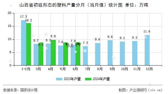 山西省初級形態(tài)的塑料產(chǎn)量分月（當月值）統(tǒng)計圖