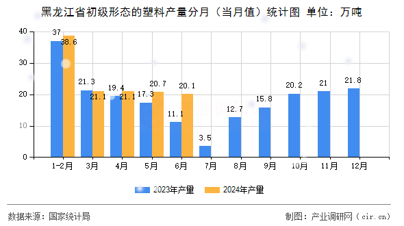 黑龍江省初級(jí)形態(tài)的塑料產(chǎn)量分月（當(dāng)月值）統(tǒng)計(jì)圖