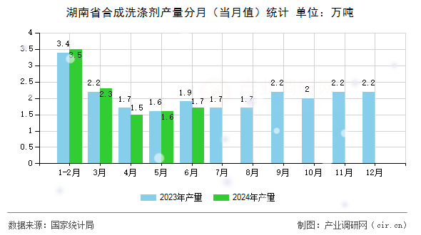 湖南省合成洗滌劑產(chǎn)量分月（當月值）統(tǒng)計