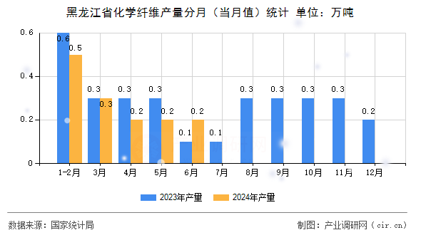 黑龍江省化學(xué)纖維產(chǎn)量分月（當(dāng)月值）統(tǒng)計(jì)