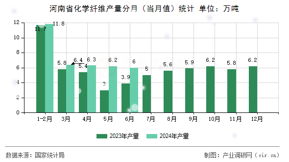 河南省化學(xué)纖維產(chǎn)量分月（當(dāng)月值）統(tǒng)計