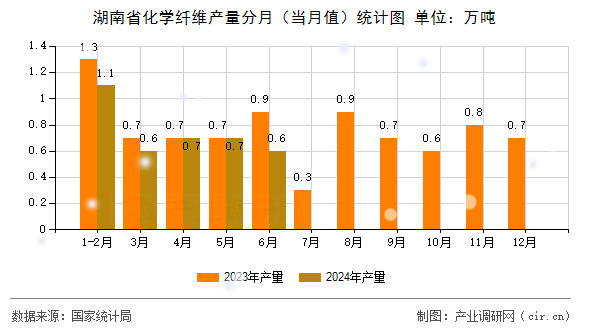 湖南省化學(xué)纖維產(chǎn)量分月（當(dāng)月值）統(tǒng)計(jì)圖