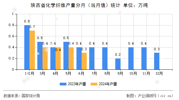 陜西省化學(xué)纖維產(chǎn)量分月（當(dāng)月值）統(tǒng)計(jì)