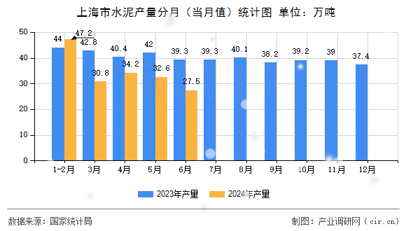 上海市水泥產(chǎn)量分月（當(dāng)月值）統(tǒng)計(jì)圖