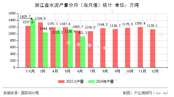 浙江省水泥產(chǎn)量分月（當(dāng)月值）統(tǒng)計