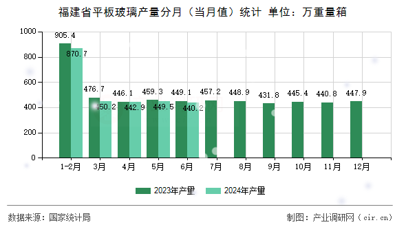 福建省平板玻璃產(chǎn)量分月（當(dāng)月值）統(tǒng)計(jì)