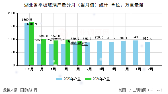 湖北省平板玻璃產(chǎn)量分月（當月值）統(tǒng)計