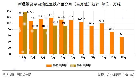 新疆維吾爾自治區(qū)生鐵產(chǎn)量分月（當(dāng)月值）統(tǒng)計(jì)