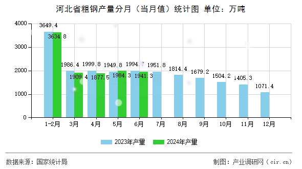 河北省粗鋼產(chǎn)量分月（當(dāng)月值）統(tǒng)計(jì)圖