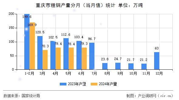 重慶市粗鋼產(chǎn)量分月（當(dāng)月值）統(tǒng)計(jì)