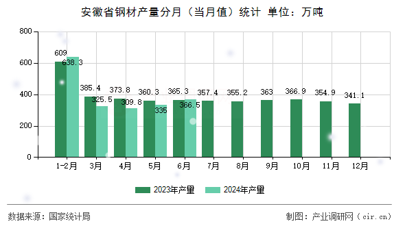 安徽省鋼材產(chǎn)量分月（當月值）統(tǒng)計