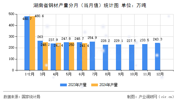 湖南省鋼材產(chǎn)量分月（當(dāng)月值）統(tǒng)計(jì)圖