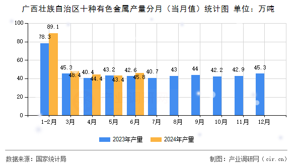 廣西壯族自治區(qū)十種有色金屬產(chǎn)量分月（當(dāng)月值）統(tǒng)計(jì)圖