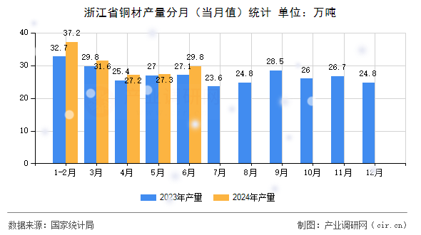 浙江省銅材產(chǎn)量分月（當(dāng)月值）統(tǒng)計(jì)