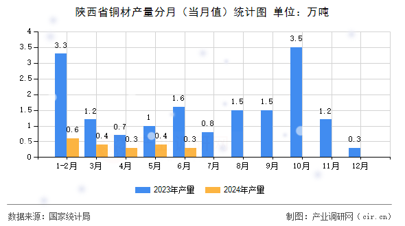 陜西省銅材產量分月（當月值）統(tǒng)計圖