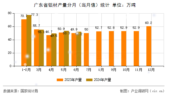 廣東省鋁材產(chǎn)量分月（當月值）統(tǒng)計