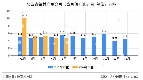 陜西省鋁材產(chǎn)量分月（當(dāng)月值）統(tǒng)計(jì)圖