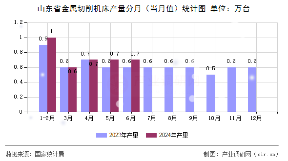 山東省金屬切削機(jī)床產(chǎn)量分月（當(dāng)月值）統(tǒng)計(jì)圖