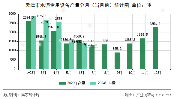 天津市水泥專用設備產量分月（當月值）統(tǒng)計圖