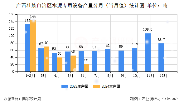 廣西壯族自治區(qū)水泥專用設備產(chǎn)量分月（當月值）統(tǒng)計圖